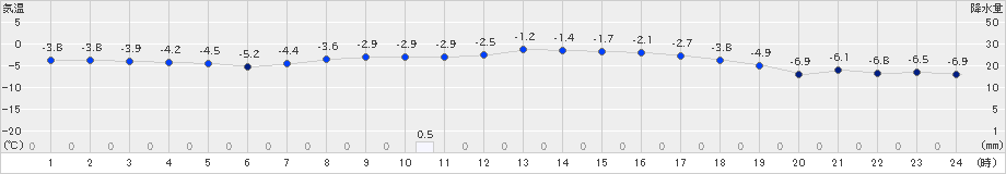 津別(>2025年03月18日)のアメダスグラフ