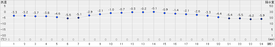 厚床(>2025年03月18日)のアメダスグラフ