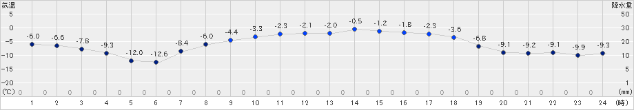 上士幌(>2025年03月18日)のアメダスグラフ