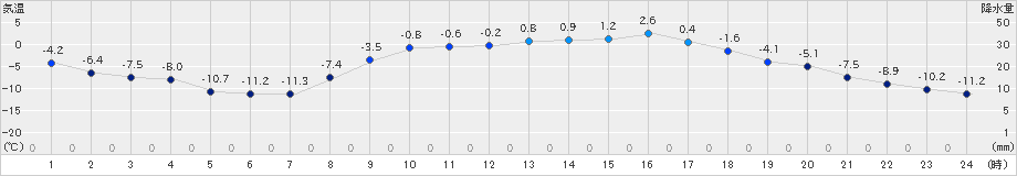 本別(>2025年03月18日)のアメダスグラフ