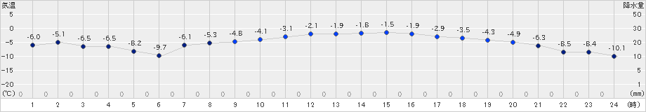 上札内(>2025年03月18日)のアメダスグラフ