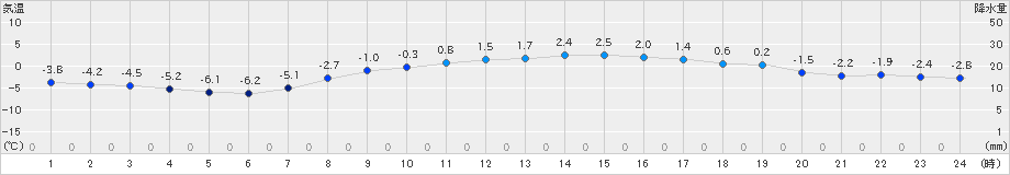 日高門別(>2025年03月18日)のアメダスグラフ