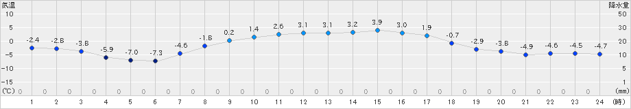 新和(>2025年03月18日)のアメダスグラフ