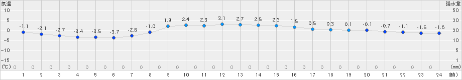 木古内(>2025年03月18日)のアメダスグラフ