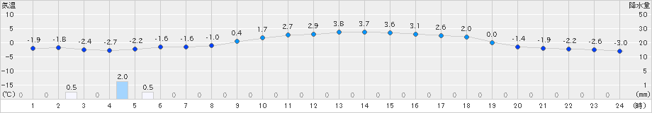 せたな(>2025年03月18日)のアメダスグラフ