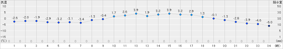 今金(>2025年03月18日)のアメダスグラフ