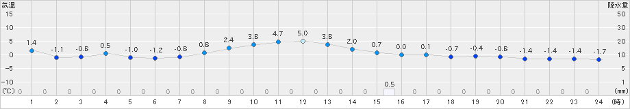 今別(>2025年03月18日)のアメダスグラフ