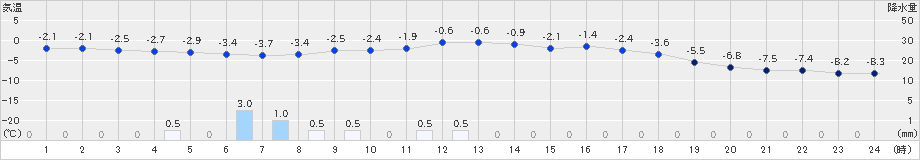 八幡平(>2025年03月18日)のアメダスグラフ