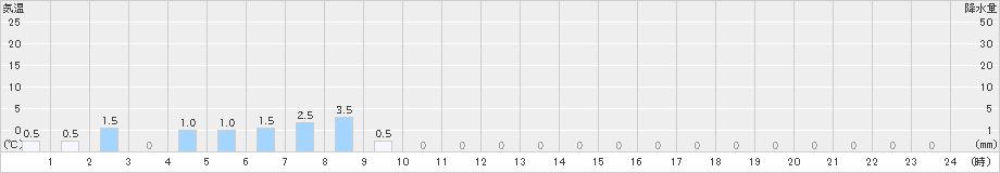 鎧畑(>2025年03月18日)のアメダスグラフ
