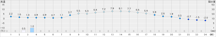 江刺(>2025年03月18日)のアメダスグラフ