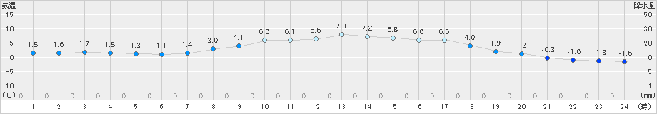 気仙沼(>2025年03月18日)のアメダスグラフ