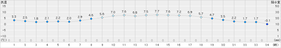 石巻(>2025年03月18日)のアメダスグラフ