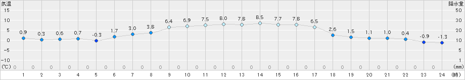 蔵王(>2025年03月18日)のアメダスグラフ