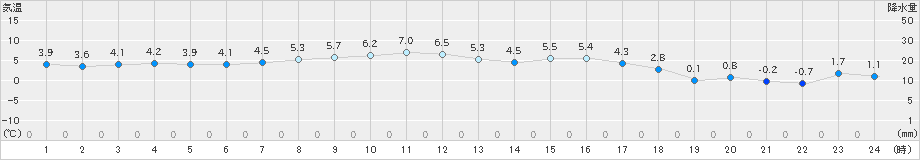 浜中(>2025年03月18日)のアメダスグラフ