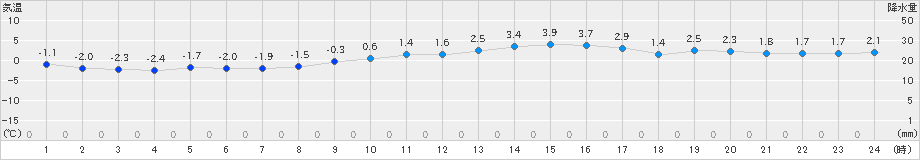 猪苗代(>2025年03月18日)のアメダスグラフ