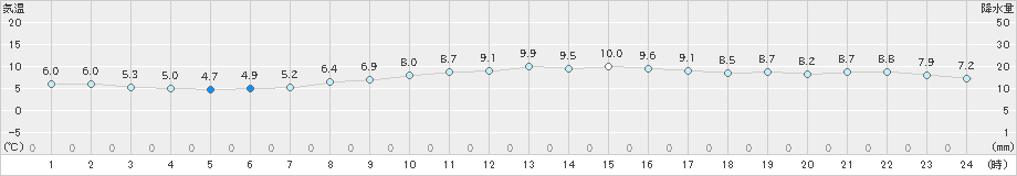 日立(>2025年03月18日)のアメダスグラフ