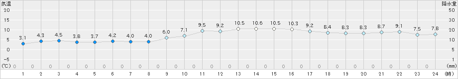 水戸(>2025年03月18日)のアメダスグラフ