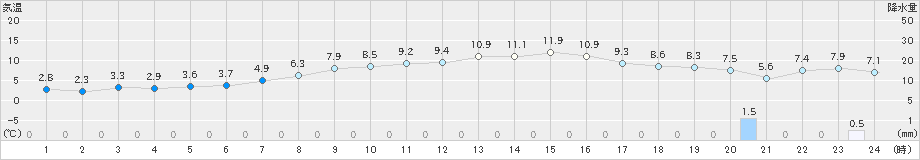 つくば(>2025年03月18日)のアメダスグラフ