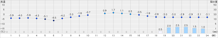 奥日光(>2025年03月18日)のアメダスグラフ