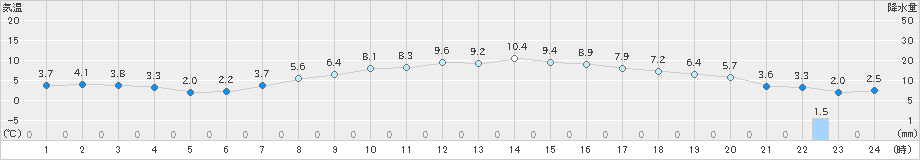 塩谷(>2025年03月18日)のアメダスグラフ