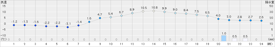 中之条(>2025年03月18日)のアメダスグラフ