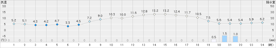 桐生(>2025年03月18日)のアメダスグラフ