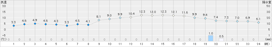 久喜(>2025年03月18日)のアメダスグラフ