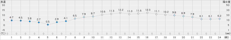 鳩山(>2025年03月18日)のアメダスグラフ