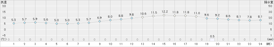 さいたま(>2025年03月18日)のアメダスグラフ