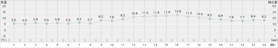 越谷(>2025年03月18日)のアメダスグラフ