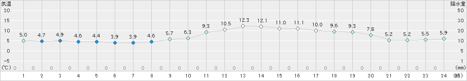 八王子(>2025年03月18日)のアメダスグラフ