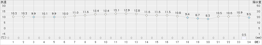 八丈島(>2025年03月18日)のアメダスグラフ