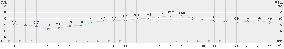 佐倉(>2025年03月18日)のアメダスグラフ