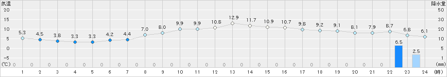 横芝光(>2025年03月18日)のアメダスグラフ