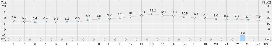 千葉(>2025年03月18日)のアメダスグラフ