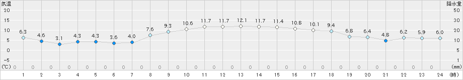 牛久(>2025年03月18日)のアメダスグラフ