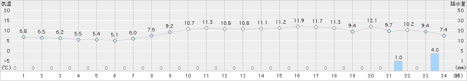 勝浦(>2025年03月18日)のアメダスグラフ