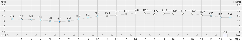 辻堂(>2025年03月18日)のアメダスグラフ