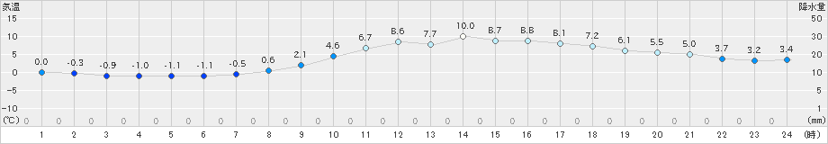 上田(>2025年03月18日)のアメダスグラフ