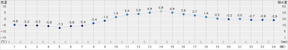 軽井沢(>2025年03月18日)のアメダスグラフ