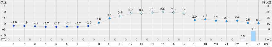 南木曽(>2025年03月18日)のアメダスグラフ