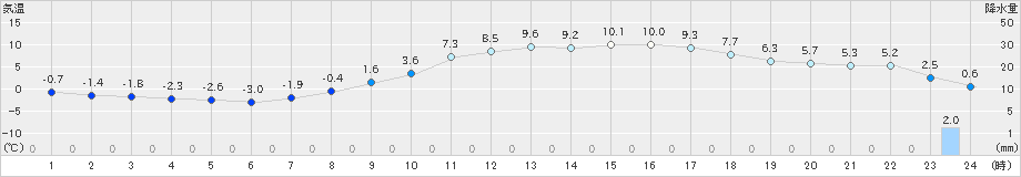 飯田(>2025年03月18日)のアメダスグラフ