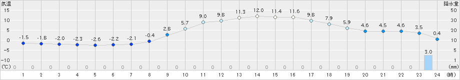 南信濃(>2025年03月18日)のアメダスグラフ