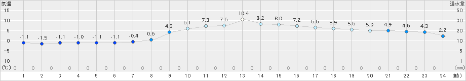 古関(>2025年03月18日)のアメダスグラフ