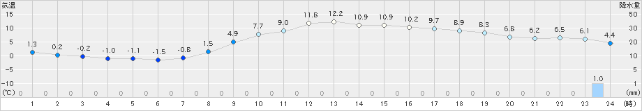 切石(>2025年03月18日)のアメダスグラフ