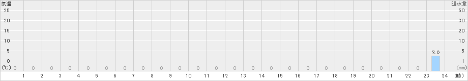 湯ケ島(>2025年03月18日)のアメダスグラフ