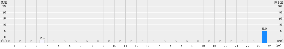 天城山(>2025年03月18日)のアメダスグラフ