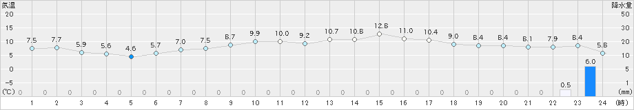 稲取(>2025年03月18日)のアメダスグラフ