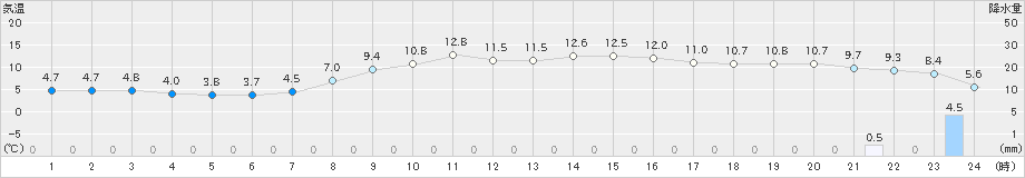 御前崎(>2025年03月18日)のアメダスグラフ