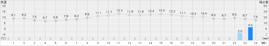 石廊崎(>2025年03月18日)のアメダスグラフ